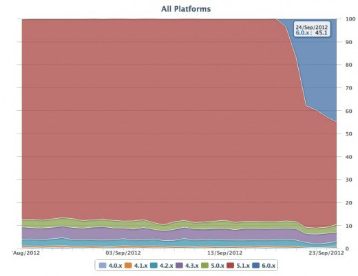 OCEO(k):iOS6ռʼs25% 1|_(ti)O(sh)d