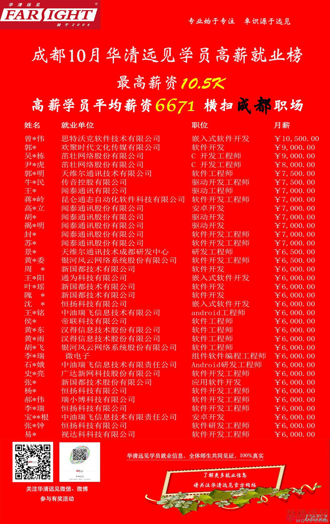 一大波成都應(yīng)屆畢業(yè)生高薪就業(yè),有什么絕招?